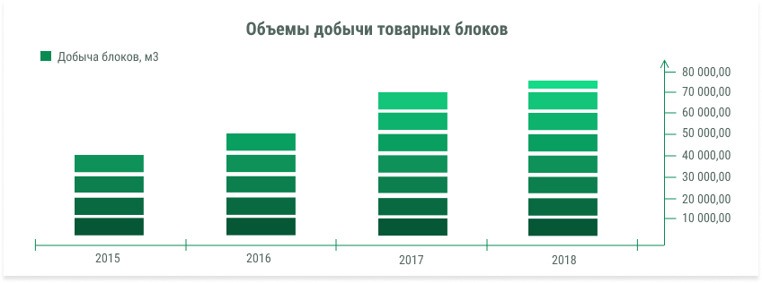 Объем добычи товарных блоков