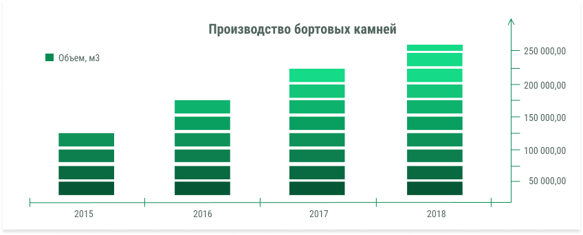 Производство бортовых камней